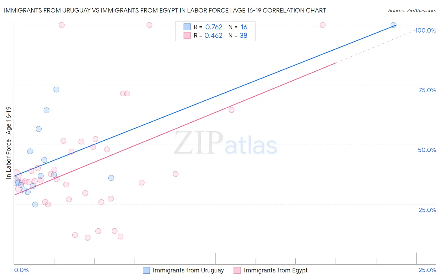 Immigrants from Uruguay vs Immigrants from Egypt In Labor Force | Age 16-19