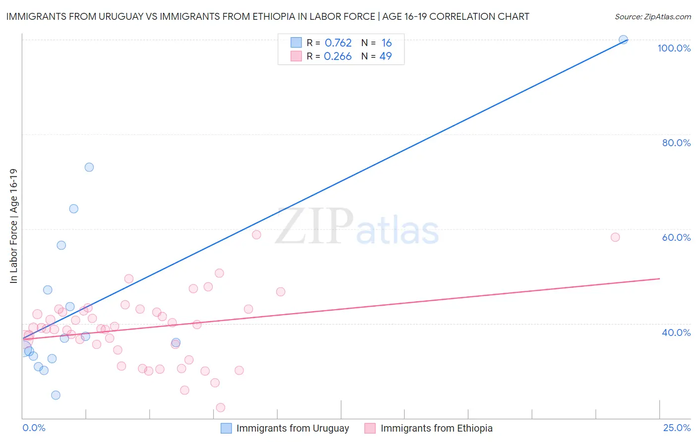 Immigrants from Uruguay vs Immigrants from Ethiopia In Labor Force | Age 16-19