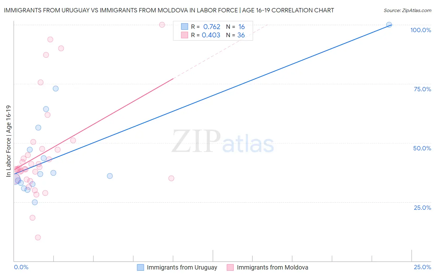 Immigrants from Uruguay vs Immigrants from Moldova In Labor Force | Age 16-19