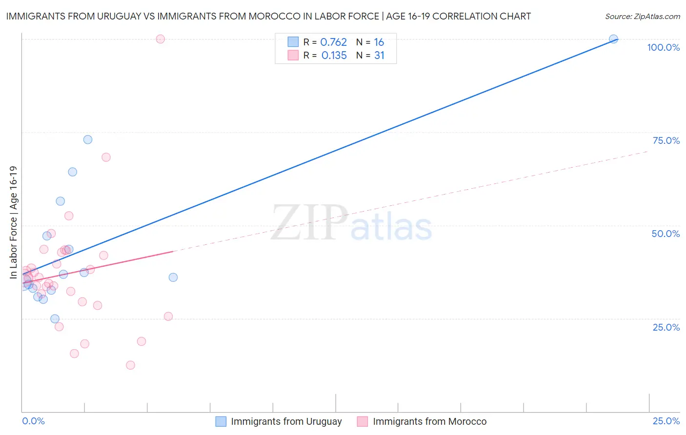 Immigrants from Uruguay vs Immigrants from Morocco In Labor Force | Age 16-19