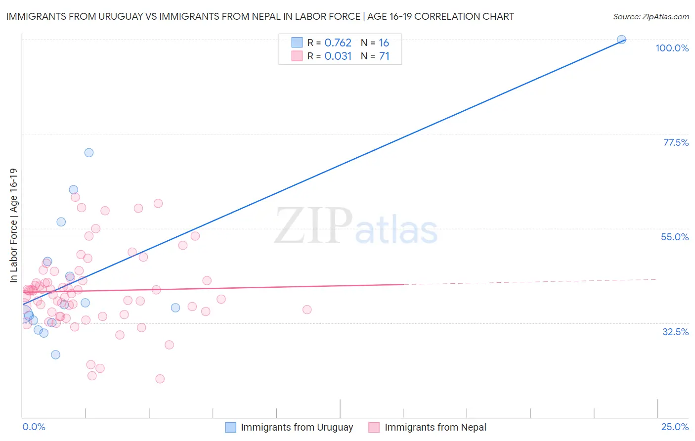 Immigrants from Uruguay vs Immigrants from Nepal In Labor Force | Age 16-19