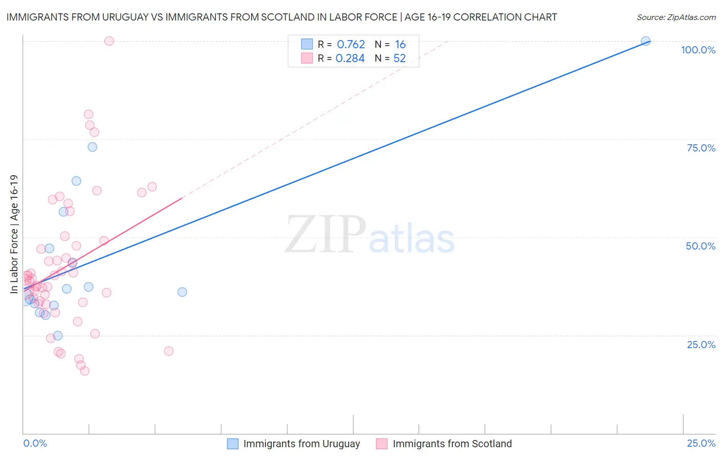 Immigrants from Uruguay vs Immigrants from Scotland In Labor Force | Age 16-19