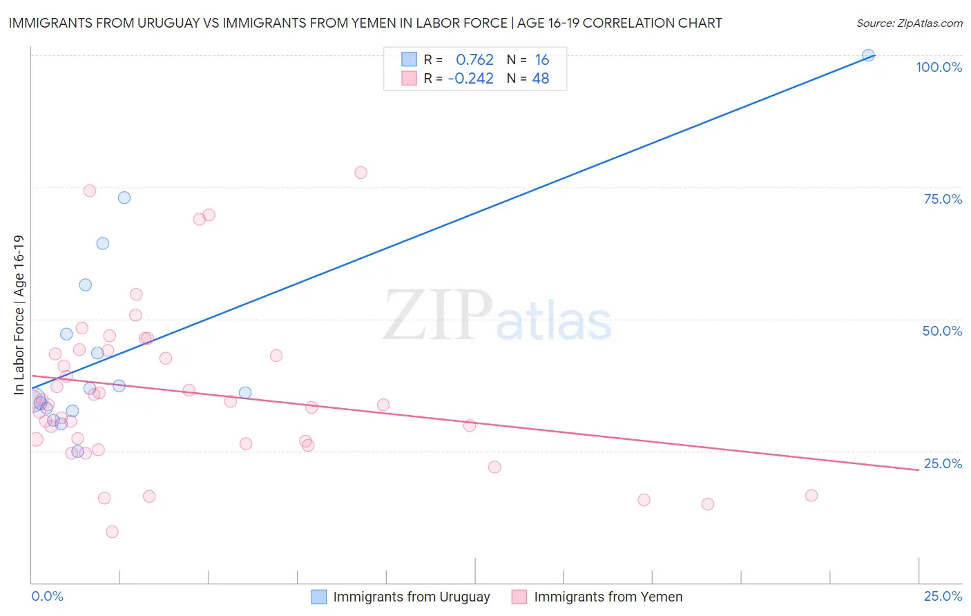 Immigrants from Uruguay vs Immigrants from Yemen In Labor Force | Age 16-19