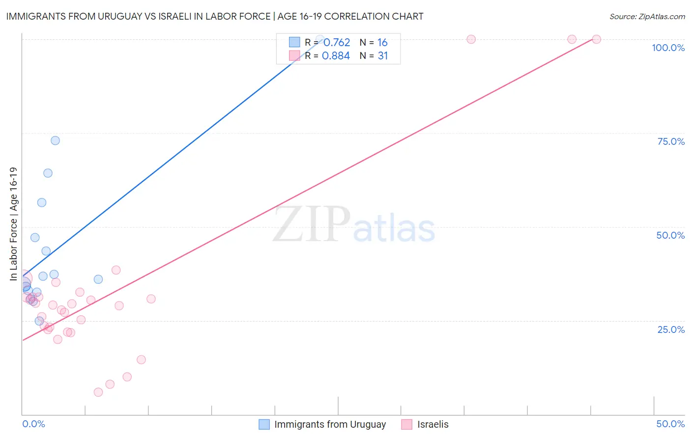 Immigrants from Uruguay vs Israeli In Labor Force | Age 16-19