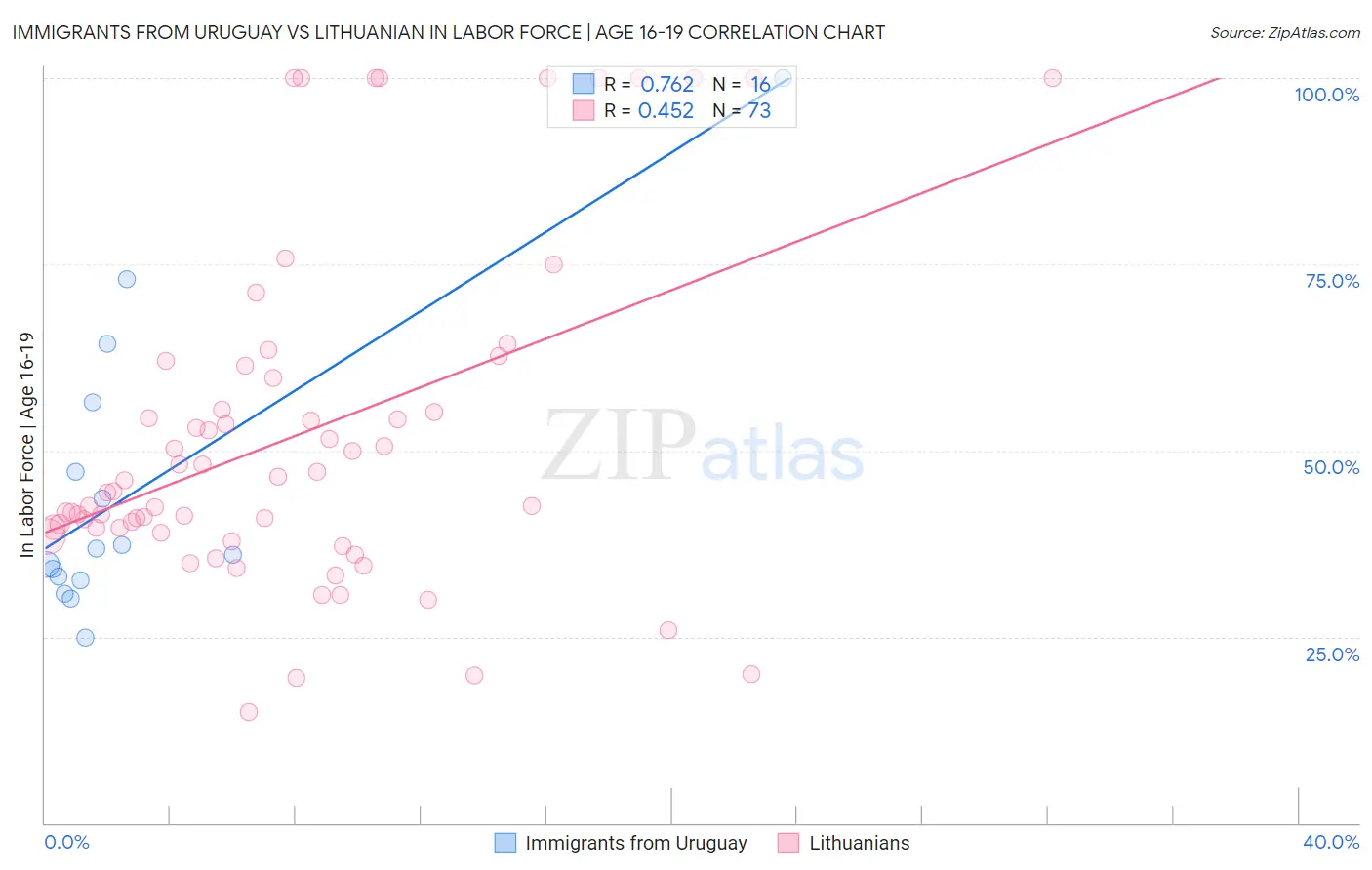 Immigrants from Uruguay vs Lithuanian In Labor Force | Age 16-19