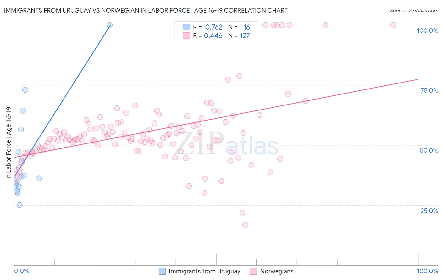 Immigrants from Uruguay vs Norwegian In Labor Force | Age 16-19