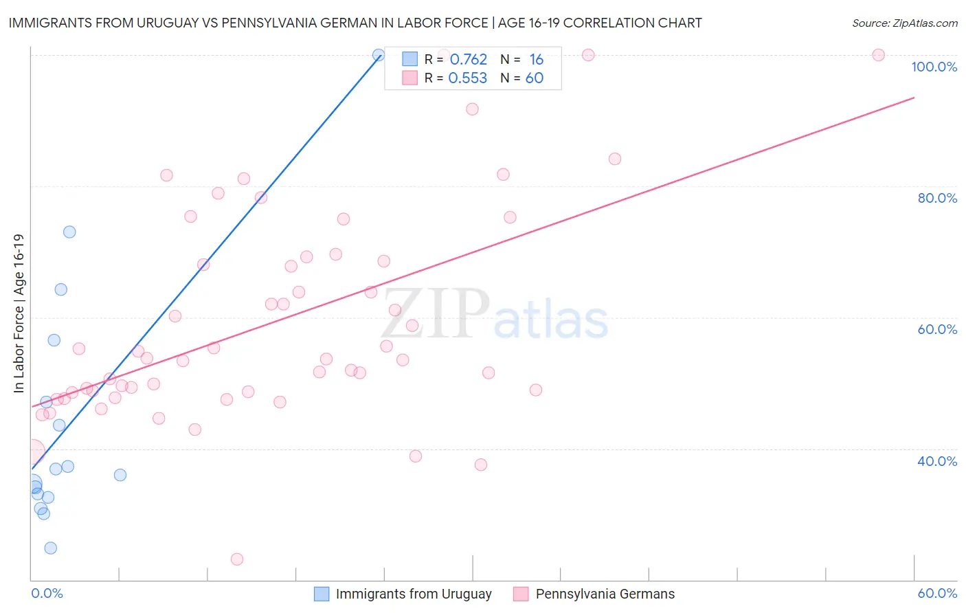 Immigrants from Uruguay vs Pennsylvania German In Labor Force | Age 16-19