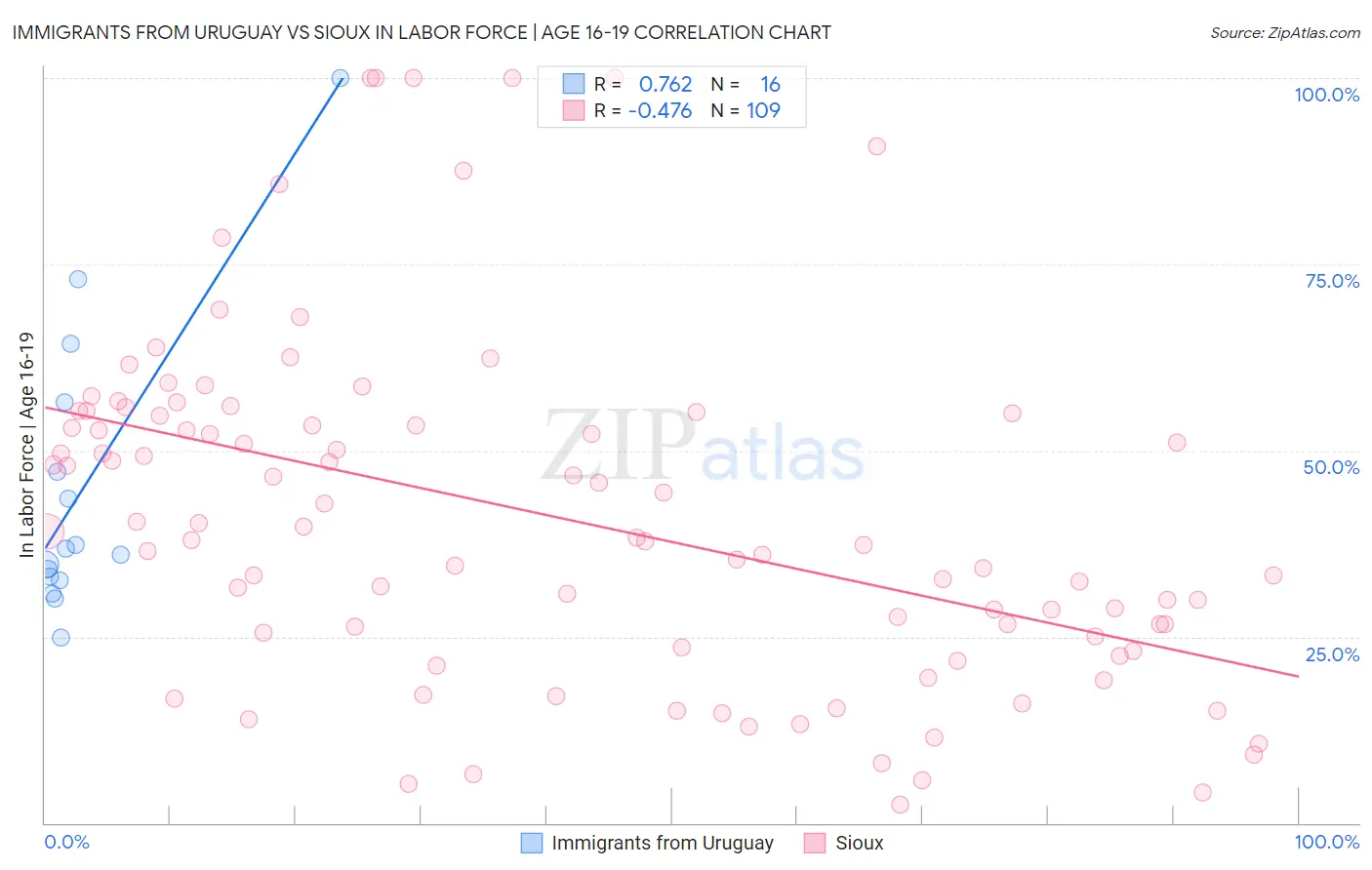 Immigrants from Uruguay vs Sioux In Labor Force | Age 16-19