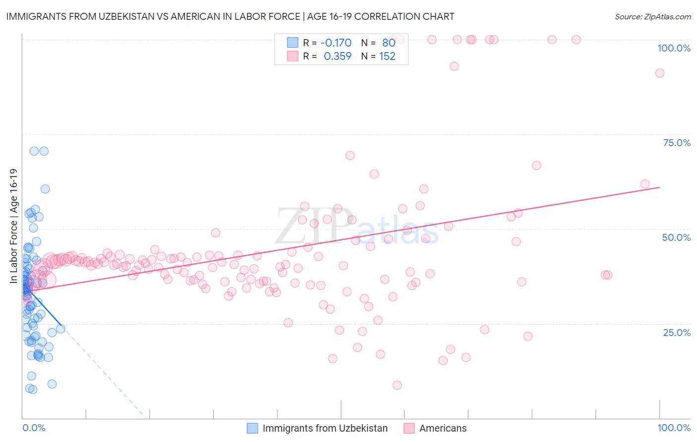 Immigrants from Uzbekistan vs American In Labor Force | Age 16-19