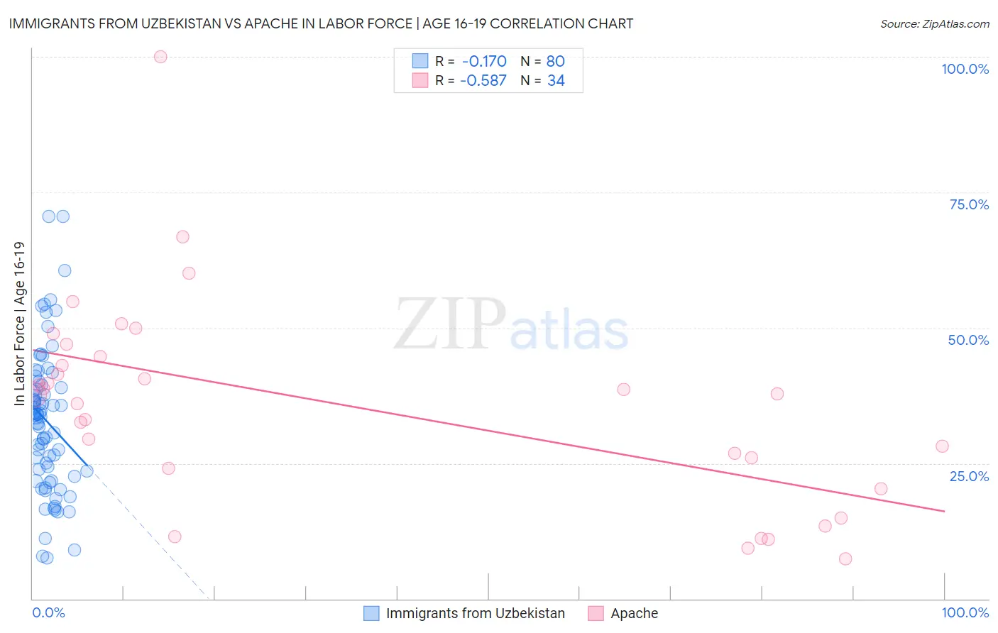 Immigrants from Uzbekistan vs Apache In Labor Force | Age 16-19