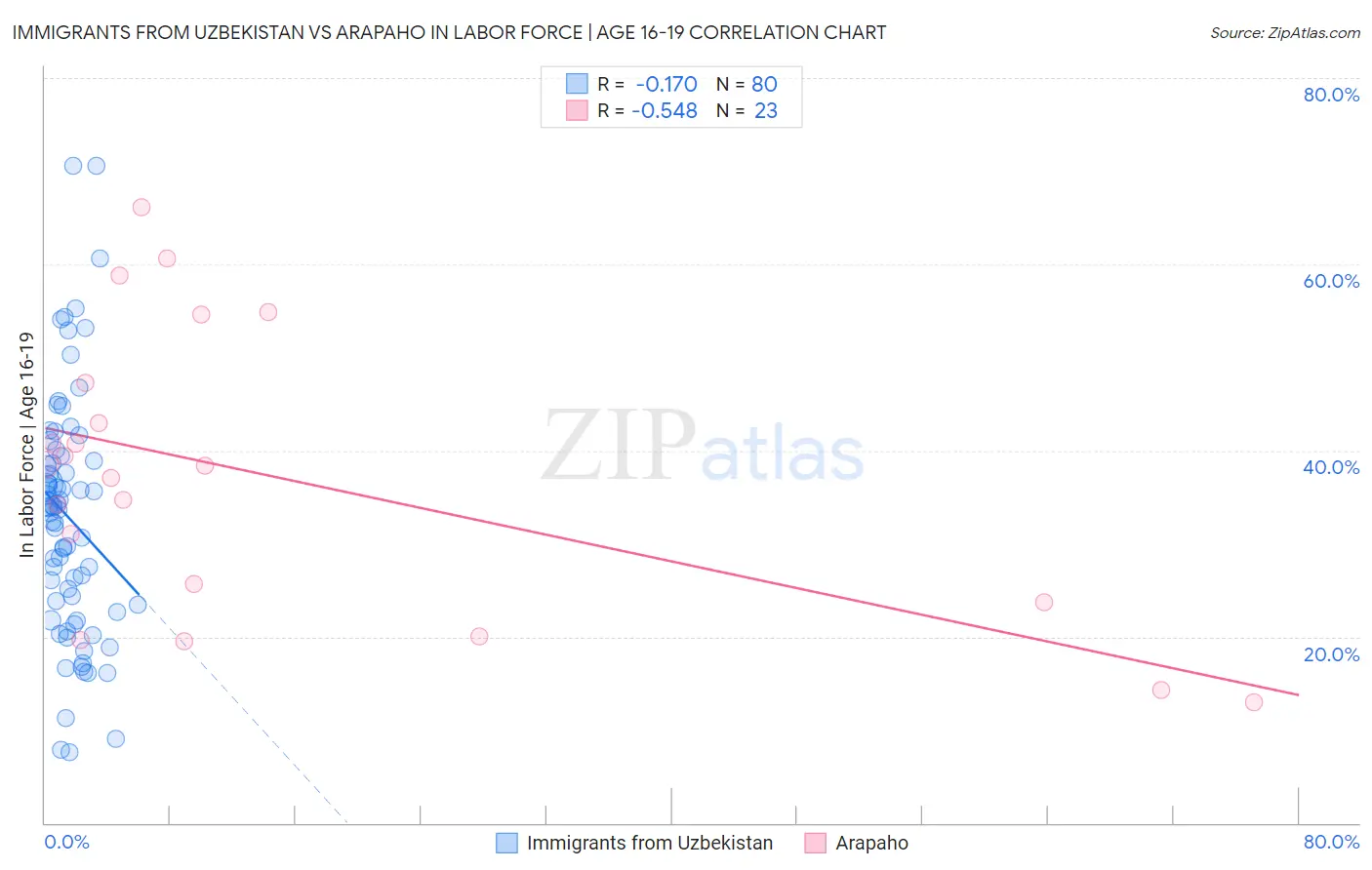 Immigrants from Uzbekistan vs Arapaho In Labor Force | Age 16-19