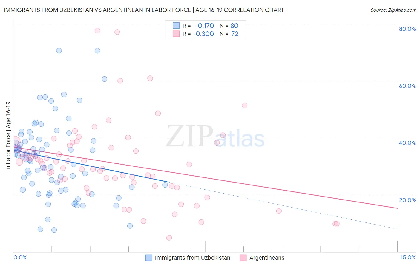 Immigrants from Uzbekistan vs Argentinean In Labor Force | Age 16-19