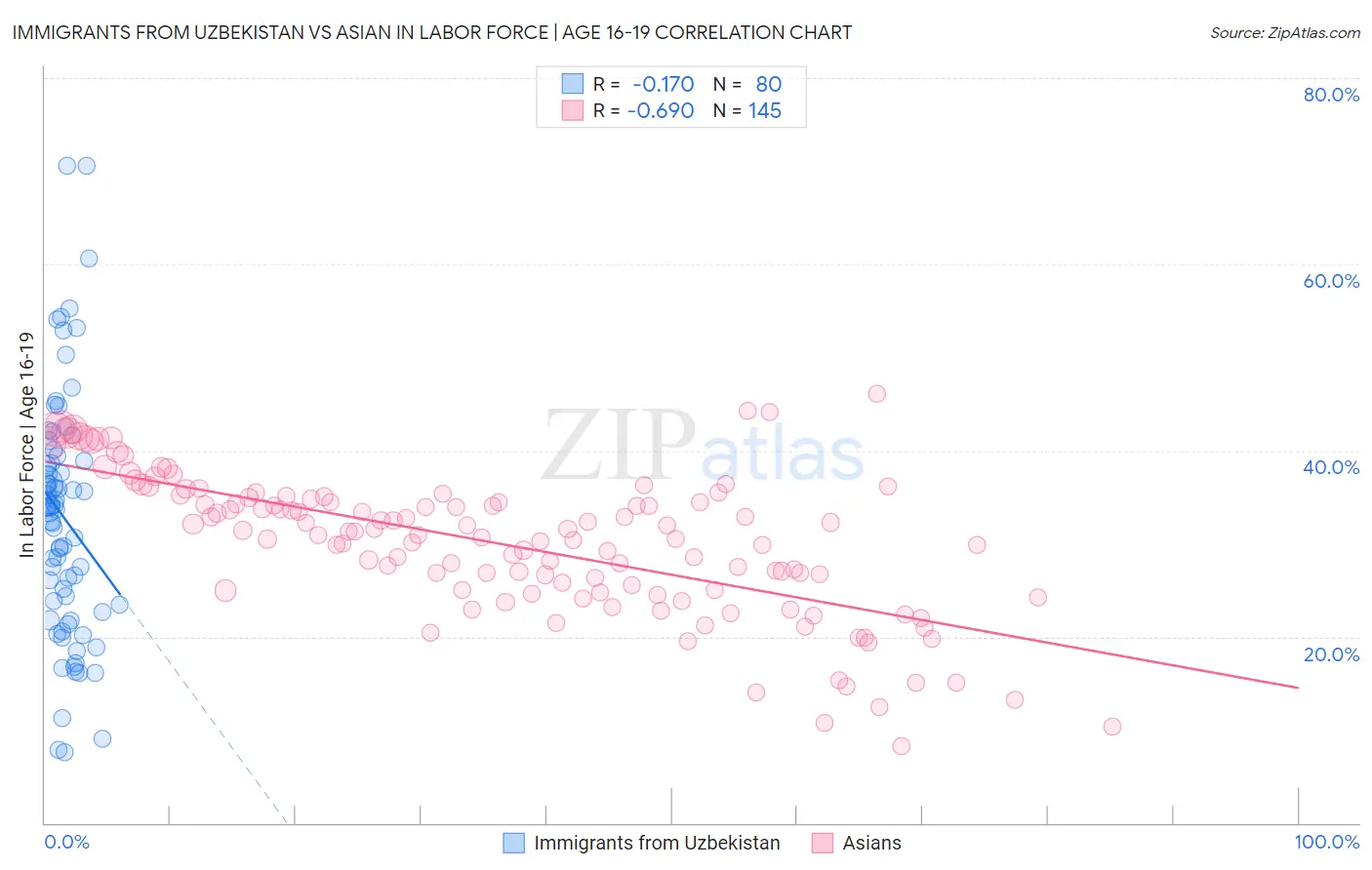 Immigrants from Uzbekistan vs Asian In Labor Force | Age 16-19