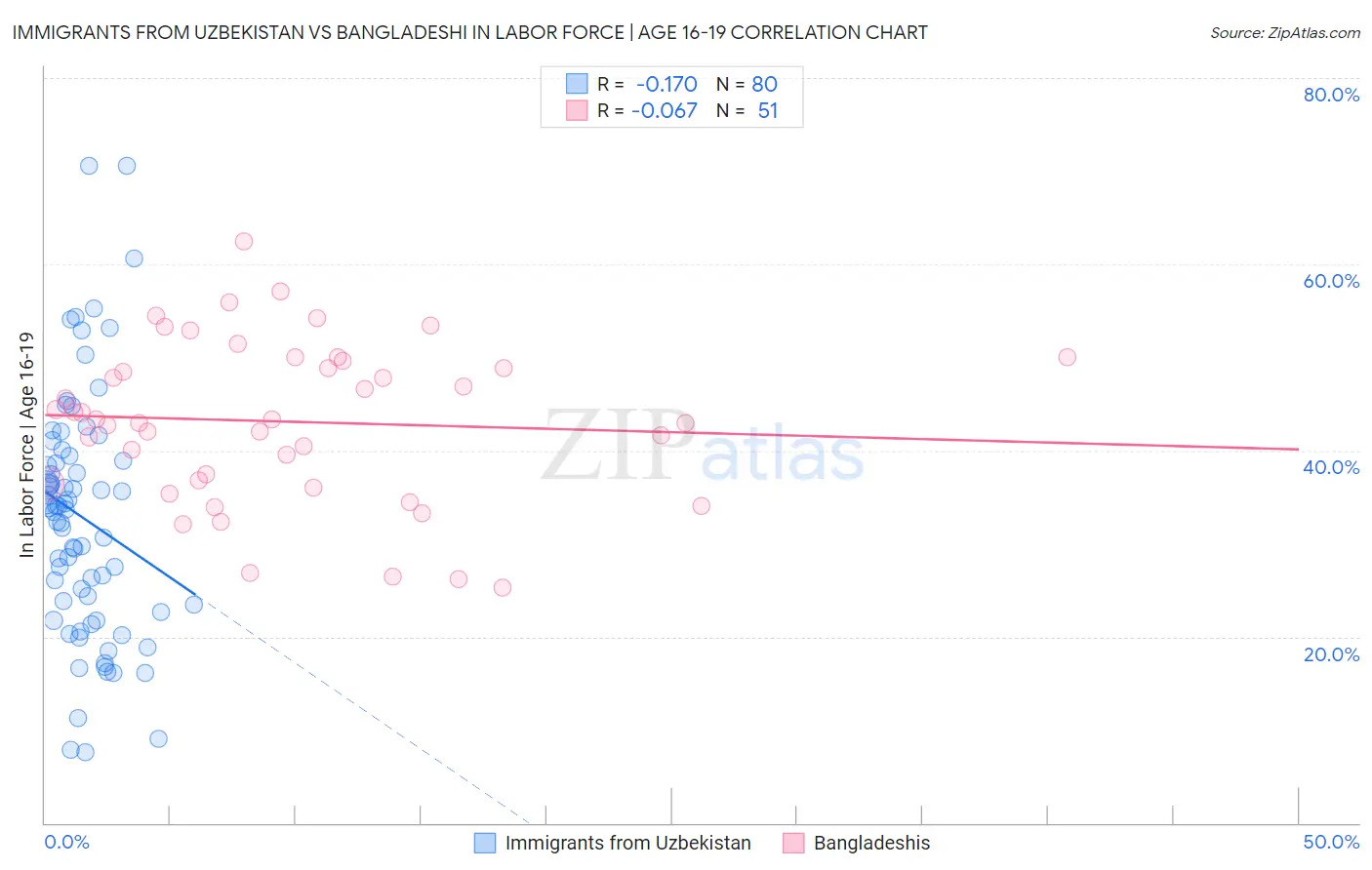 Immigrants from Uzbekistan vs Bangladeshi In Labor Force | Age 16-19