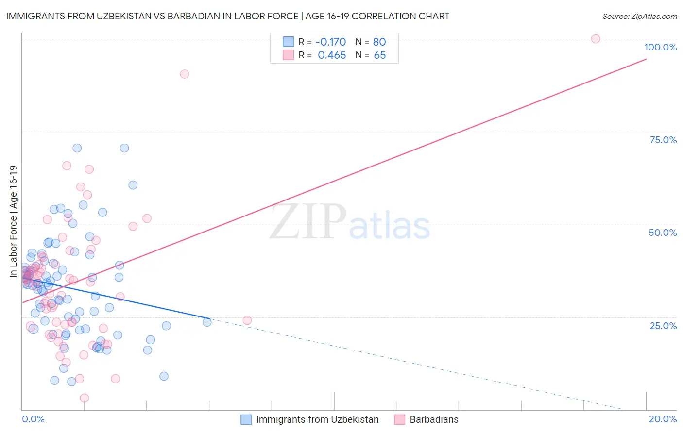 Immigrants from Uzbekistan vs Barbadian In Labor Force | Age 16-19