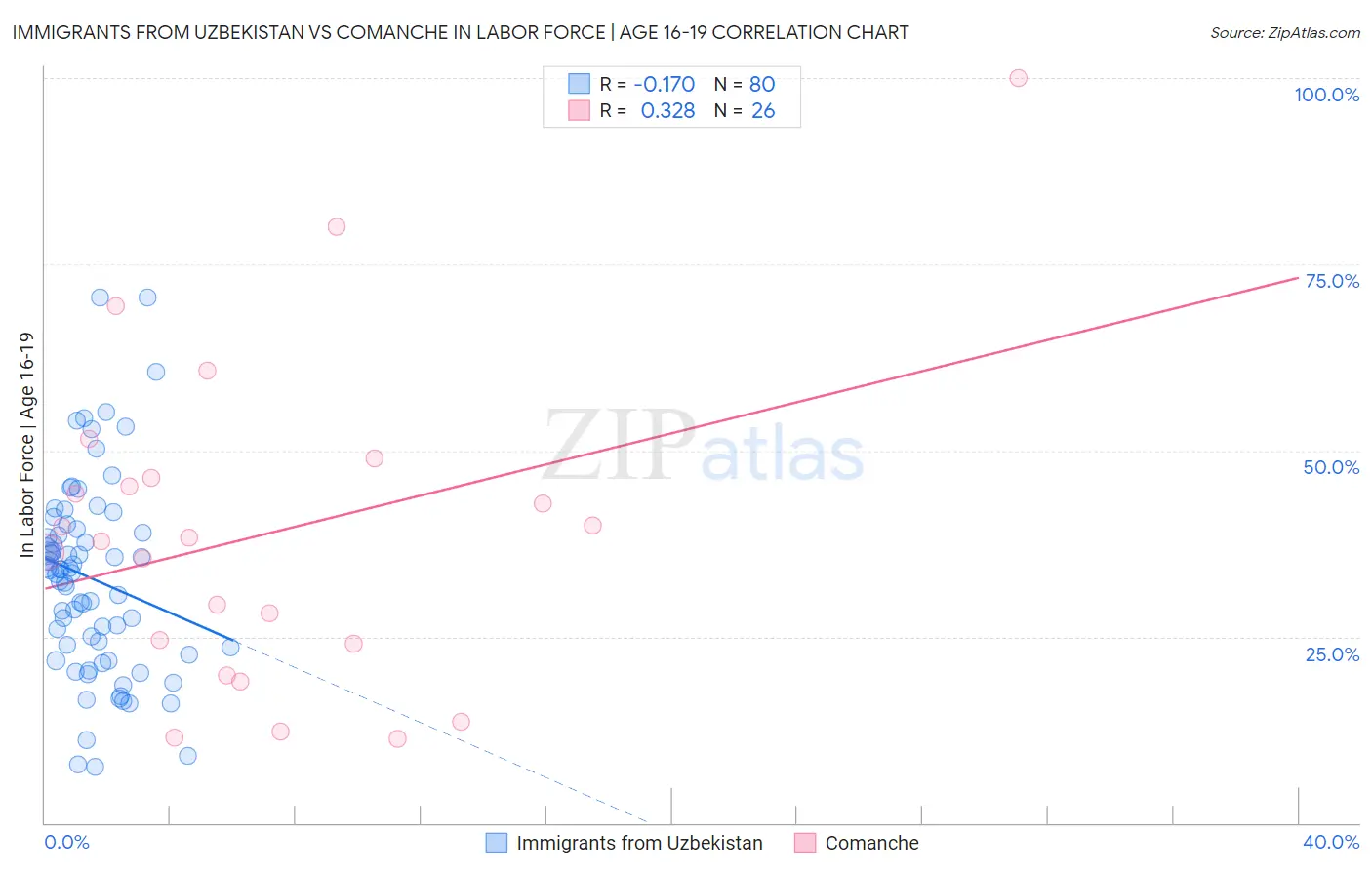 Immigrants from Uzbekistan vs Comanche In Labor Force | Age 16-19