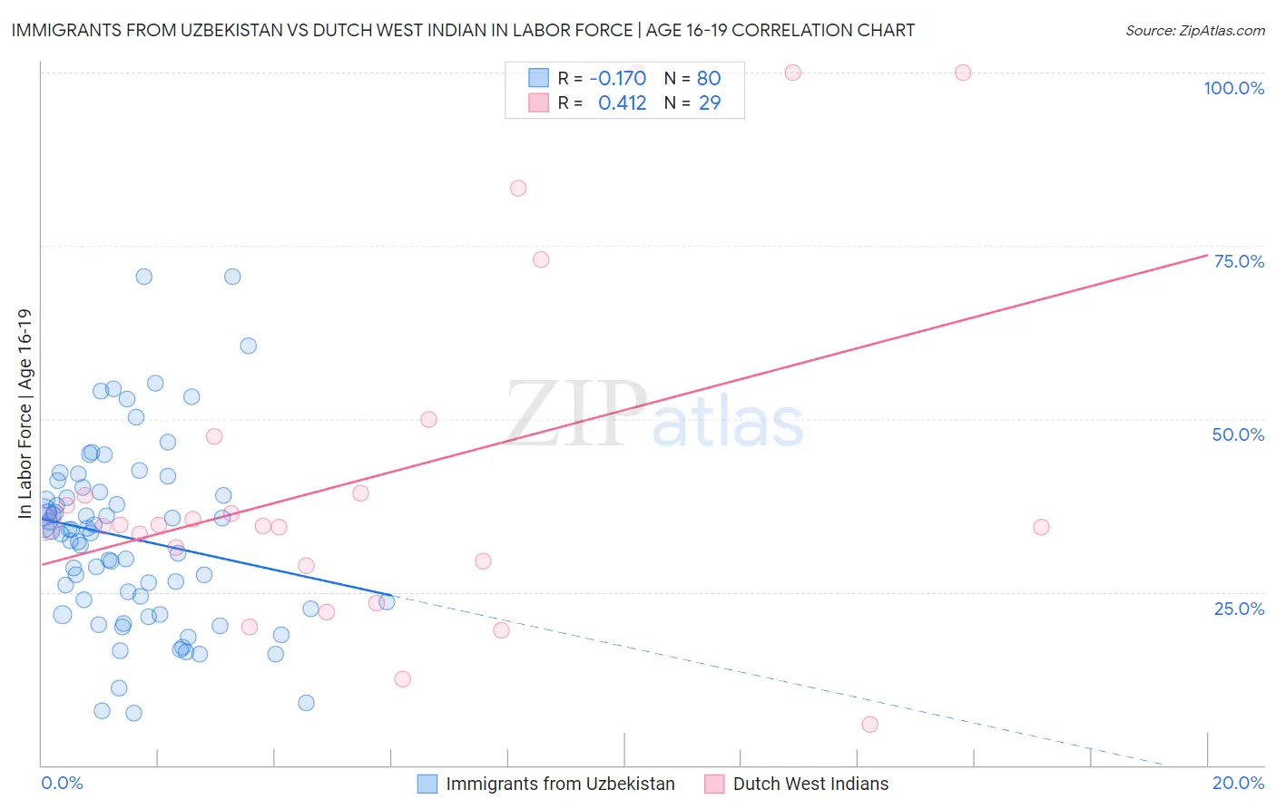 Immigrants from Uzbekistan vs Dutch West Indian In Labor Force | Age 16-19