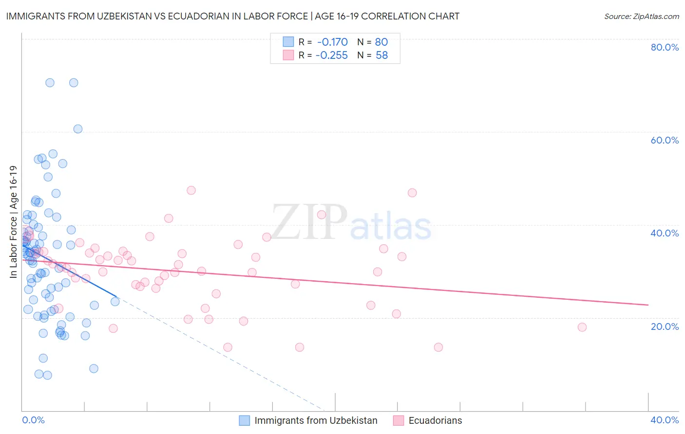 Immigrants from Uzbekistan vs Ecuadorian In Labor Force | Age 16-19