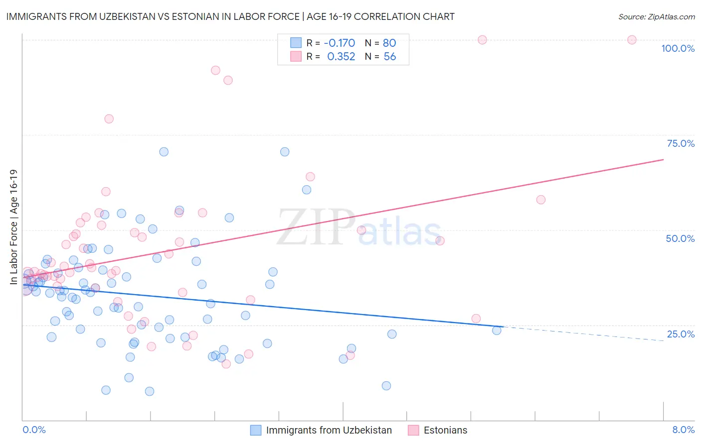 Immigrants from Uzbekistan vs Estonian In Labor Force | Age 16-19