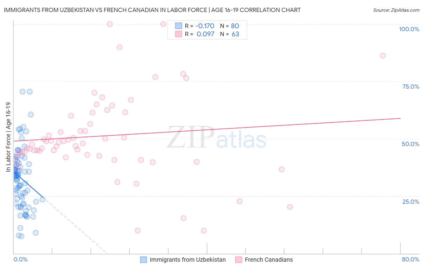 Immigrants from Uzbekistan vs French Canadian In Labor Force | Age 16-19