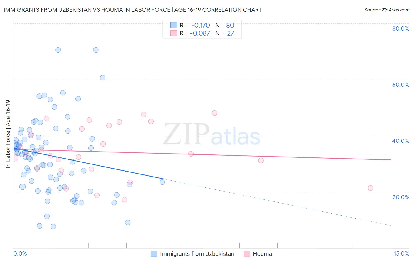 Immigrants from Uzbekistan vs Houma In Labor Force | Age 16-19