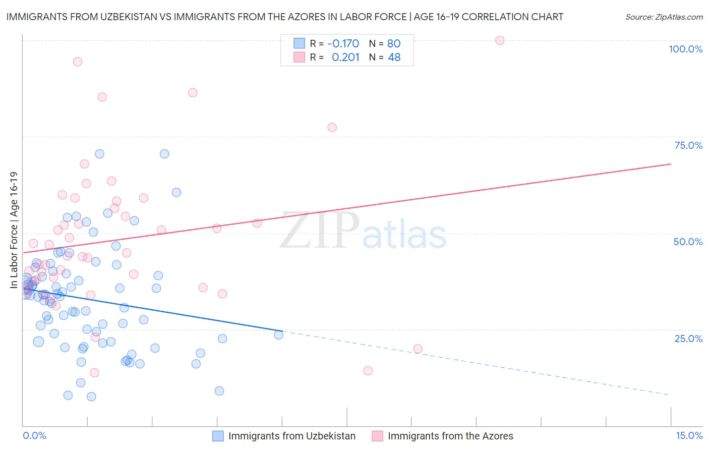 Immigrants from Uzbekistan vs Immigrants from the Azores In Labor Force | Age 16-19