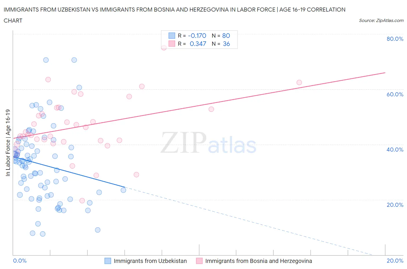 Immigrants from Uzbekistan vs Immigrants from Bosnia and Herzegovina In Labor Force | Age 16-19