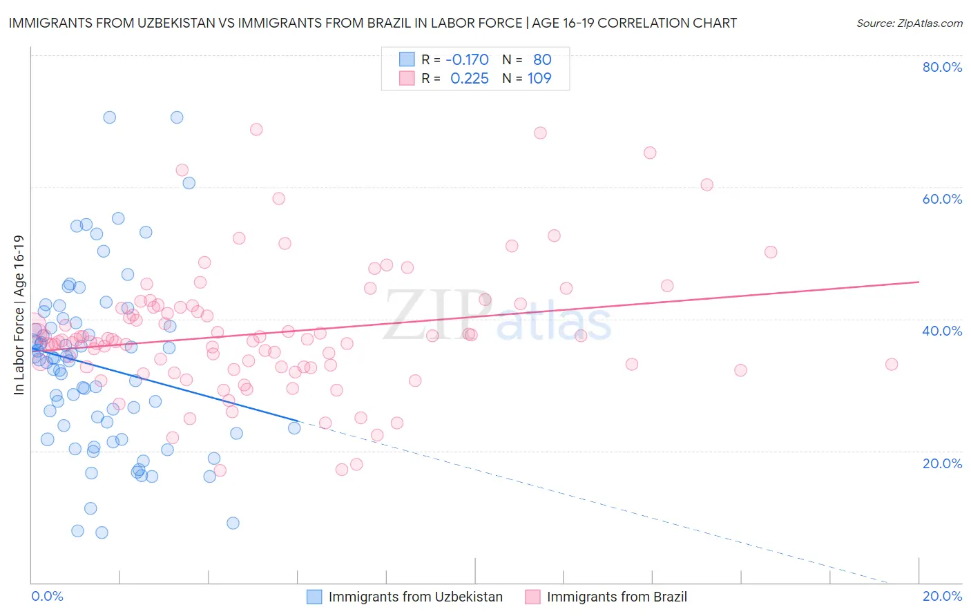 Immigrants from Uzbekistan vs Immigrants from Brazil In Labor Force | Age 16-19