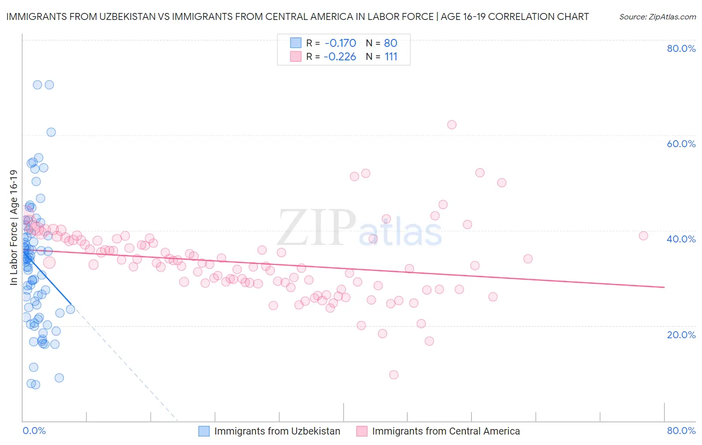 Immigrants from Uzbekistan vs Immigrants from Central America In Labor Force | Age 16-19