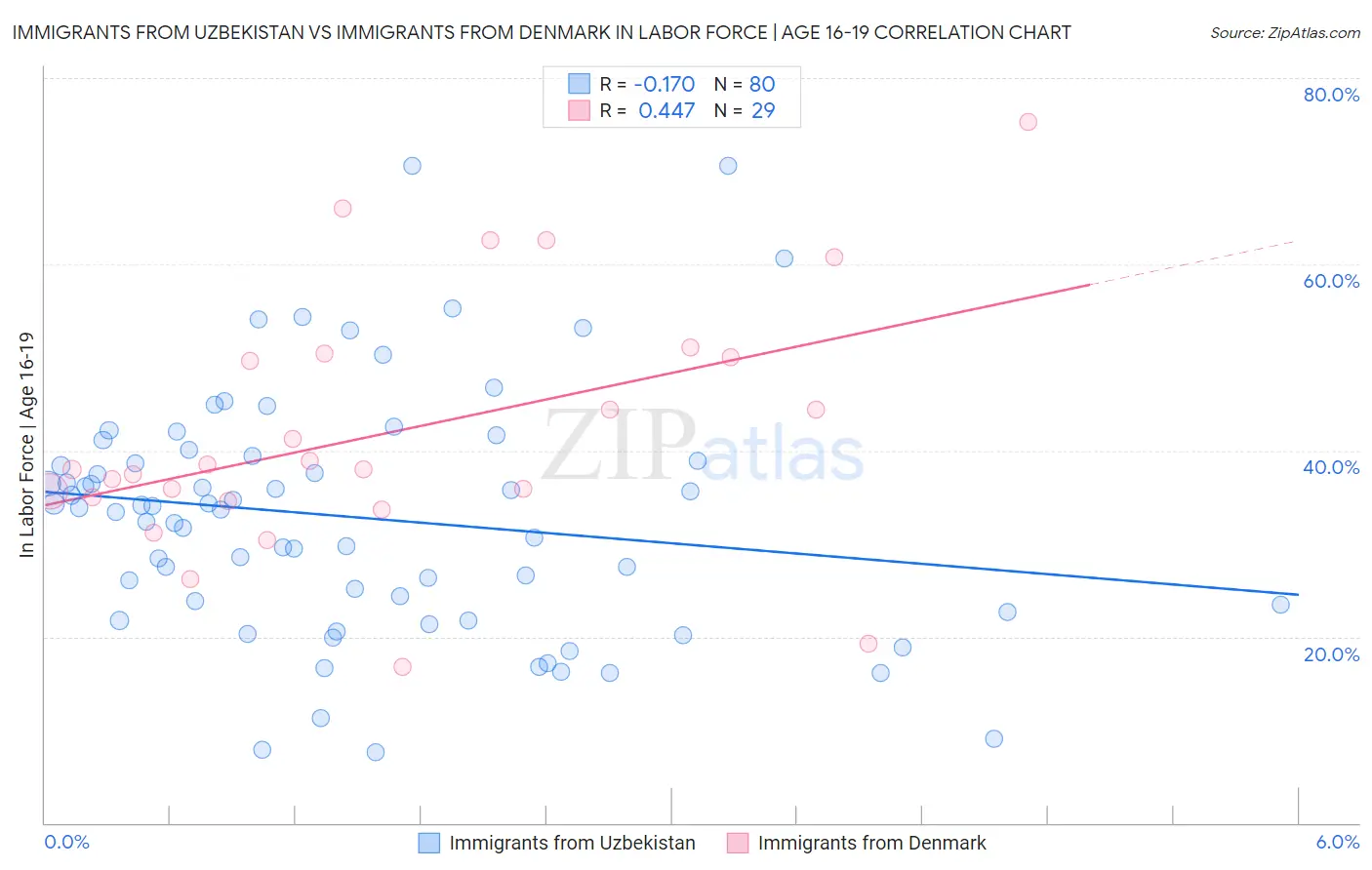 Immigrants from Uzbekistan vs Immigrants from Denmark In Labor Force | Age 16-19