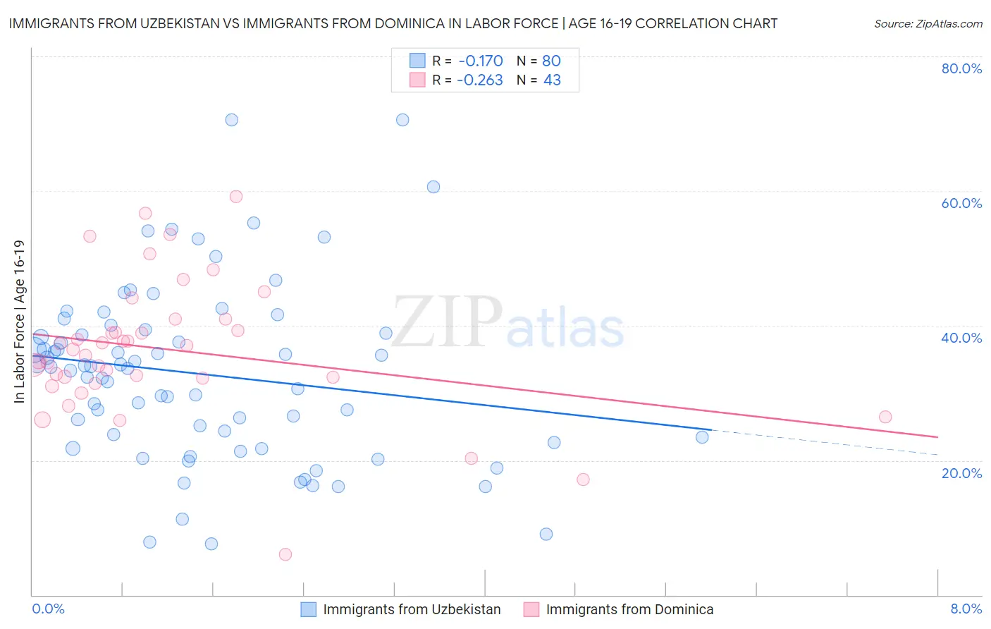 Immigrants from Uzbekistan vs Immigrants from Dominica In Labor Force | Age 16-19