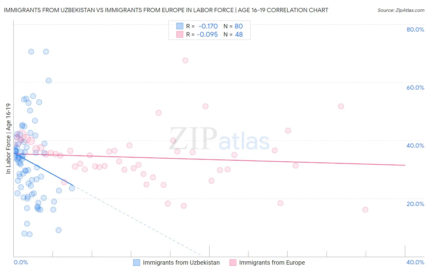 Immigrants from Uzbekistan vs Immigrants from Europe In Labor Force | Age 16-19