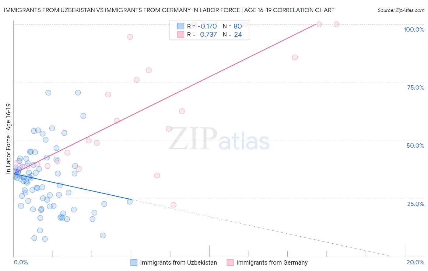 Immigrants from Uzbekistan vs Immigrants from Germany In Labor Force | Age 16-19