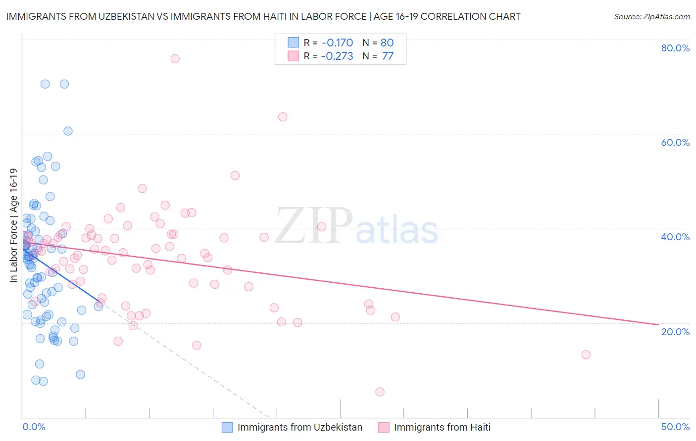 Immigrants from Uzbekistan vs Immigrants from Haiti In Labor Force | Age 16-19