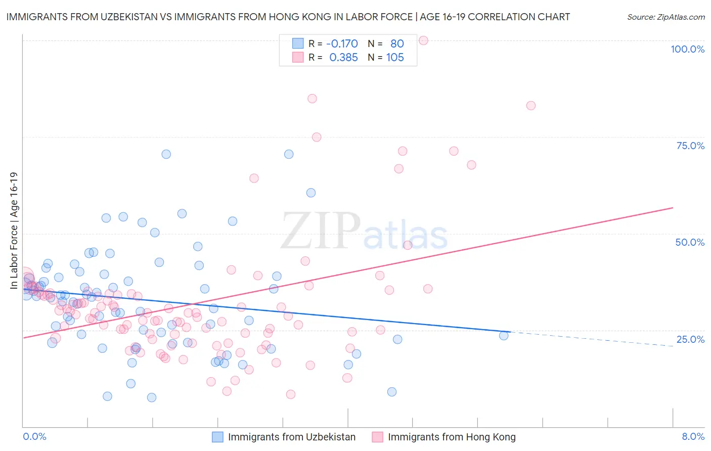 Immigrants from Uzbekistan vs Immigrants from Hong Kong In Labor Force | Age 16-19