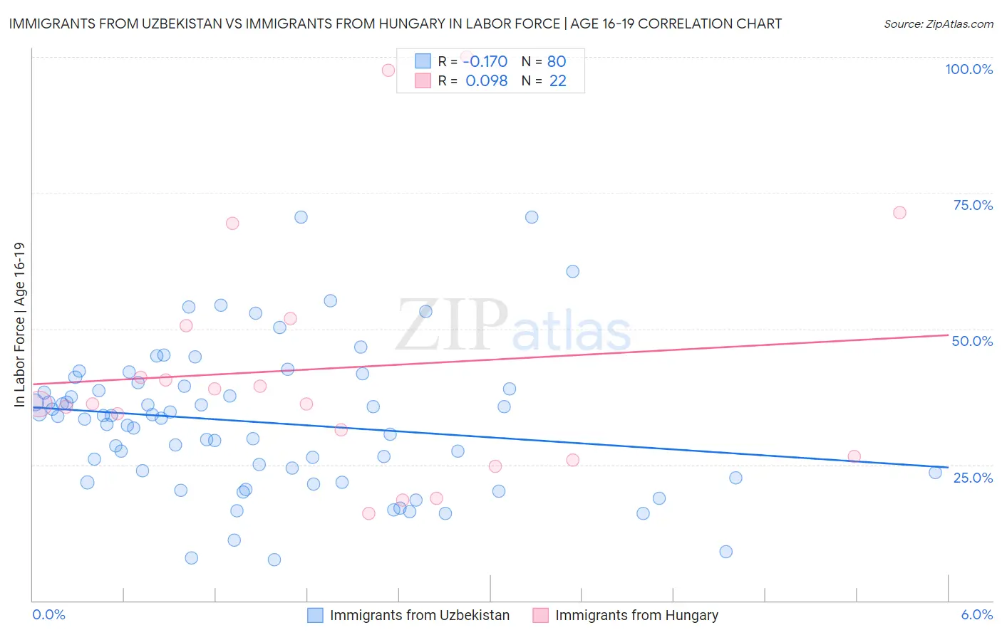 Immigrants from Uzbekistan vs Immigrants from Hungary In Labor Force | Age 16-19