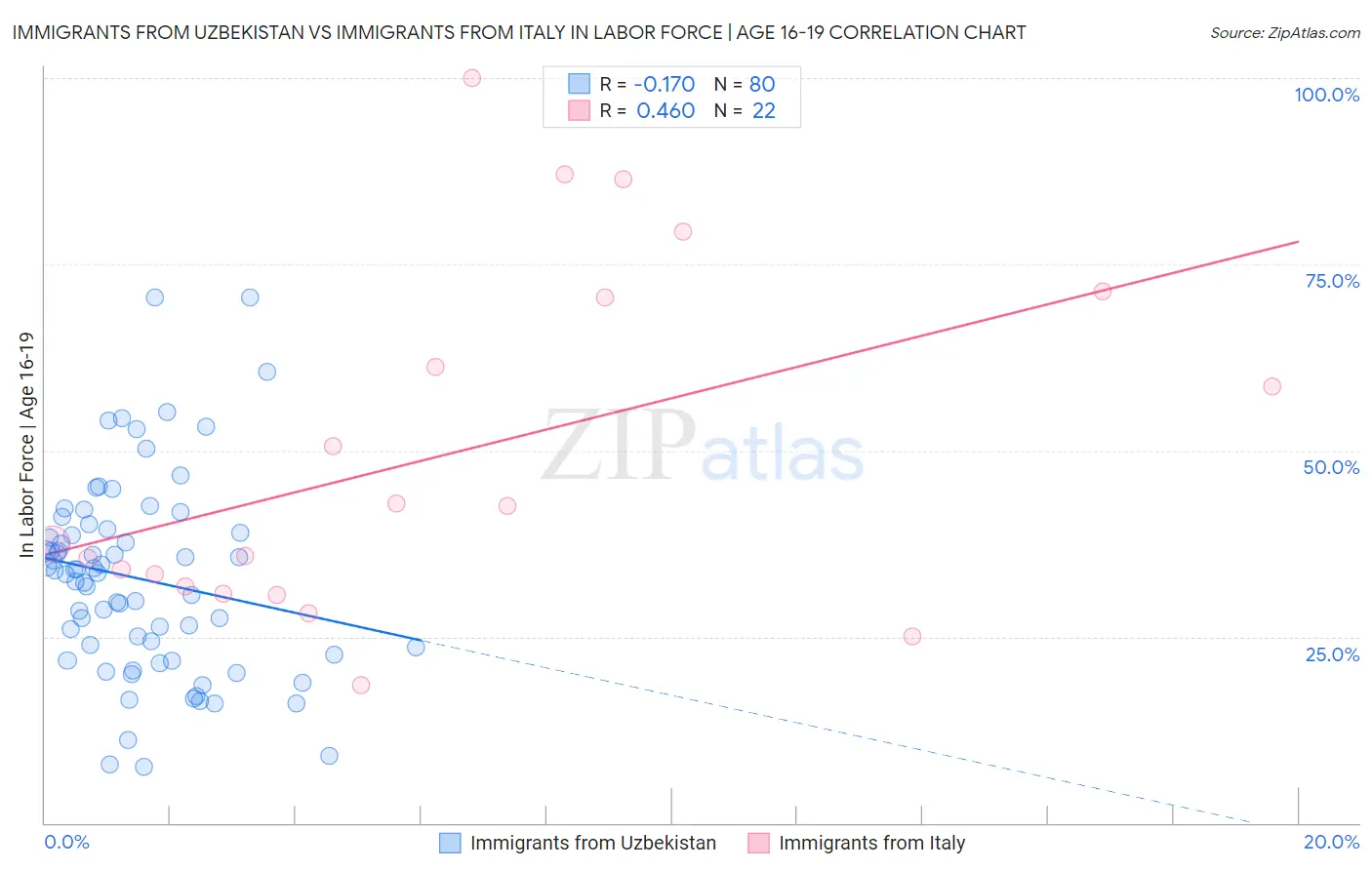 Immigrants from Uzbekistan vs Immigrants from Italy In Labor Force | Age 16-19