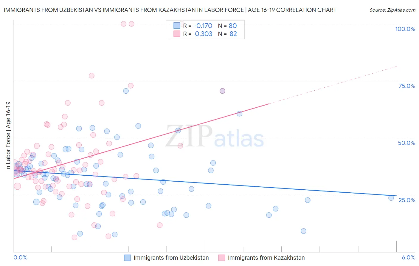 Immigrants from Uzbekistan vs Immigrants from Kazakhstan In Labor Force | Age 16-19