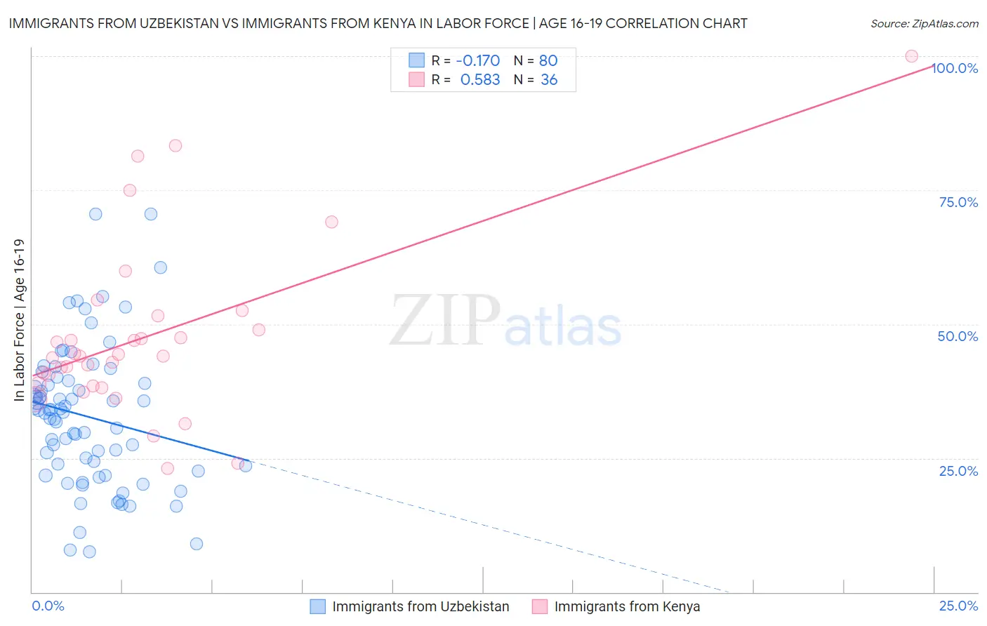 Immigrants from Uzbekistan vs Immigrants from Kenya In Labor Force | Age 16-19