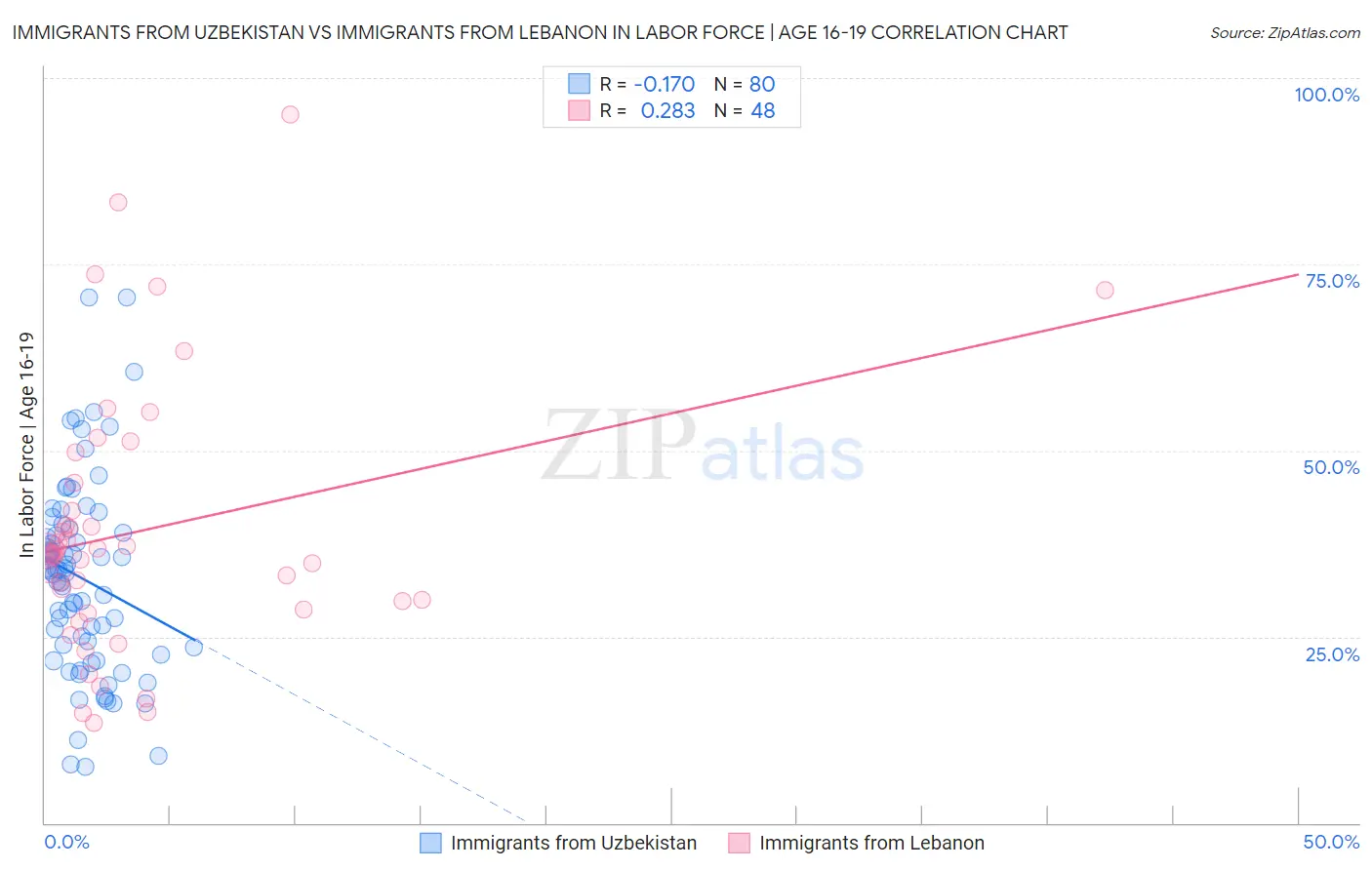 Immigrants from Uzbekistan vs Immigrants from Lebanon In Labor Force | Age 16-19