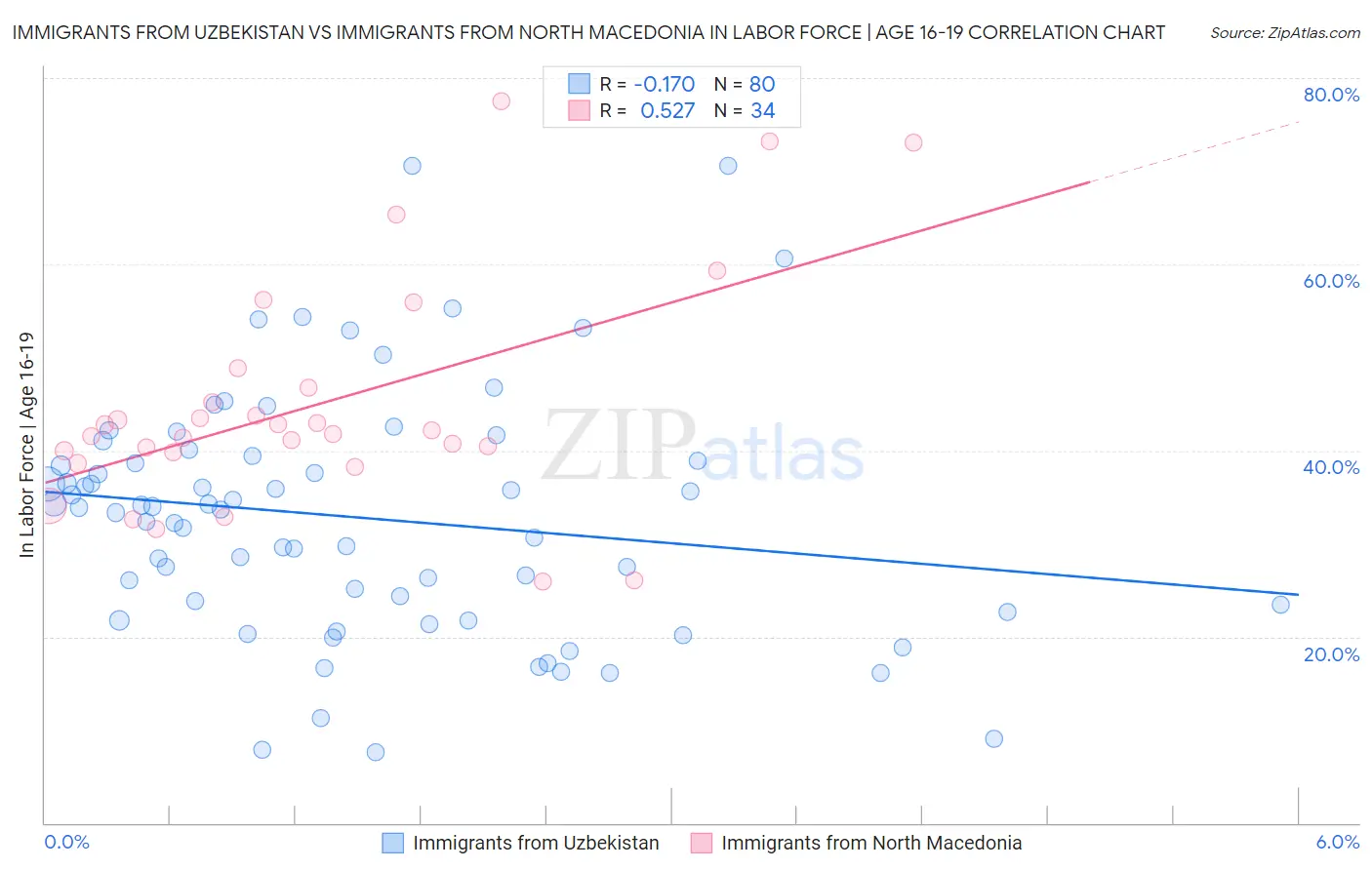 Immigrants from Uzbekistan vs Immigrants from North Macedonia In Labor Force | Age 16-19