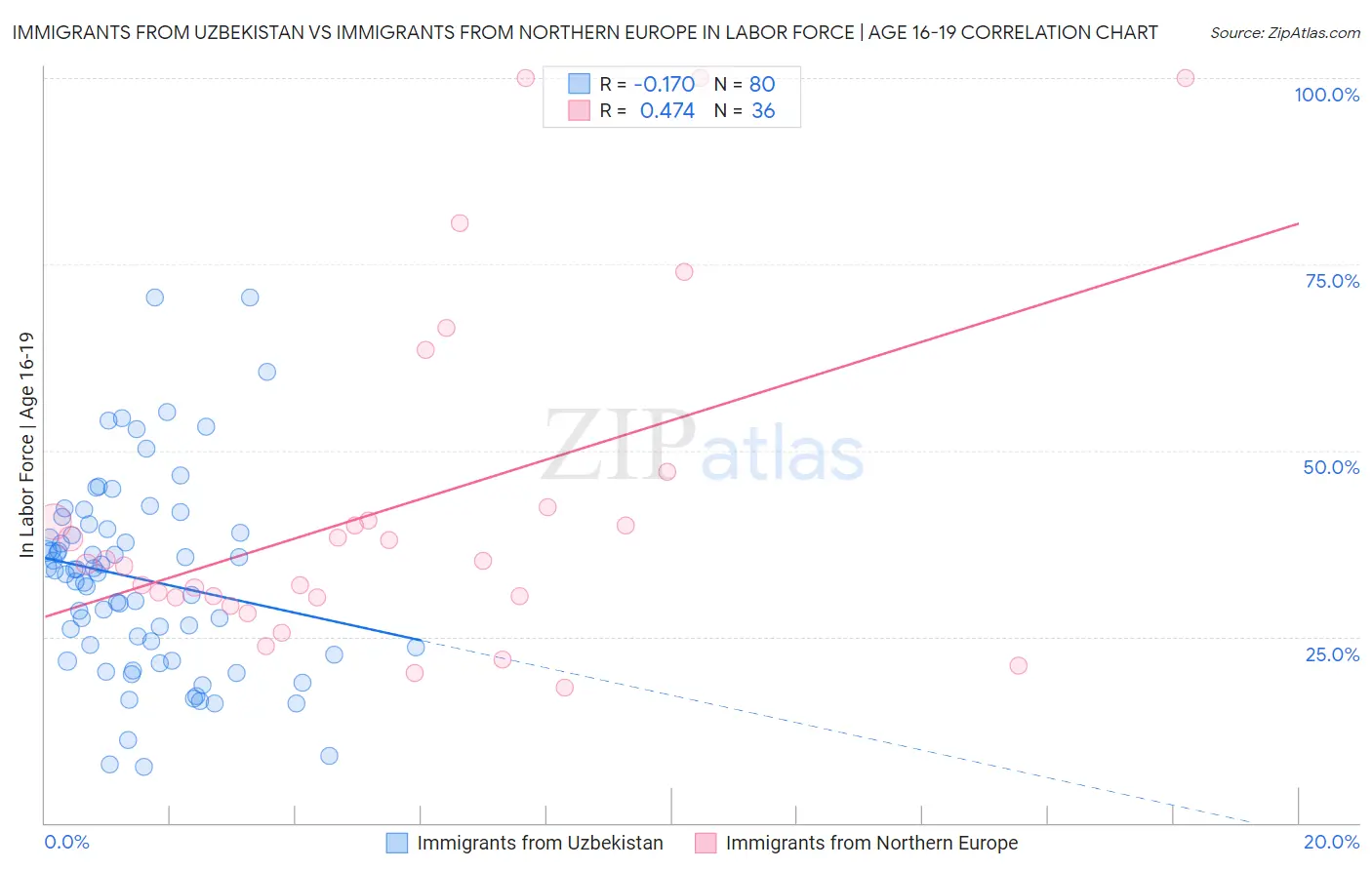 Immigrants from Uzbekistan vs Immigrants from Northern Europe In Labor Force | Age 16-19