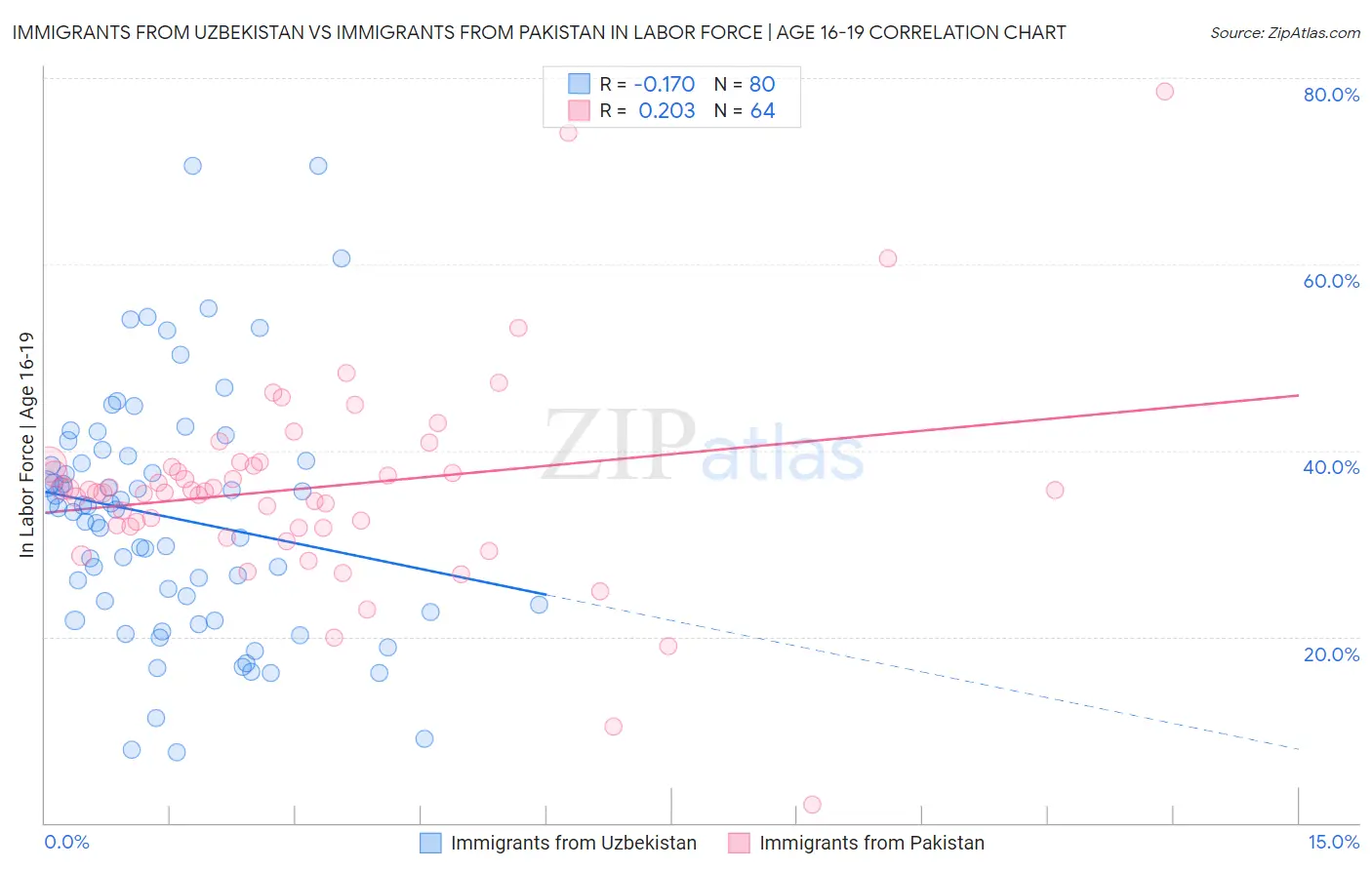 Immigrants from Uzbekistan vs Immigrants from Pakistan In Labor Force | Age 16-19