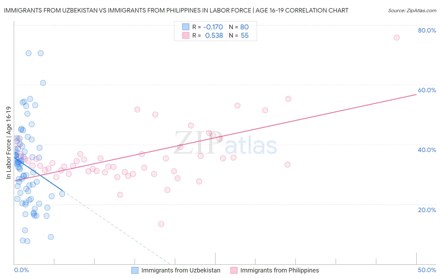 Immigrants from Uzbekistan vs Immigrants from Philippines In Labor Force | Age 16-19