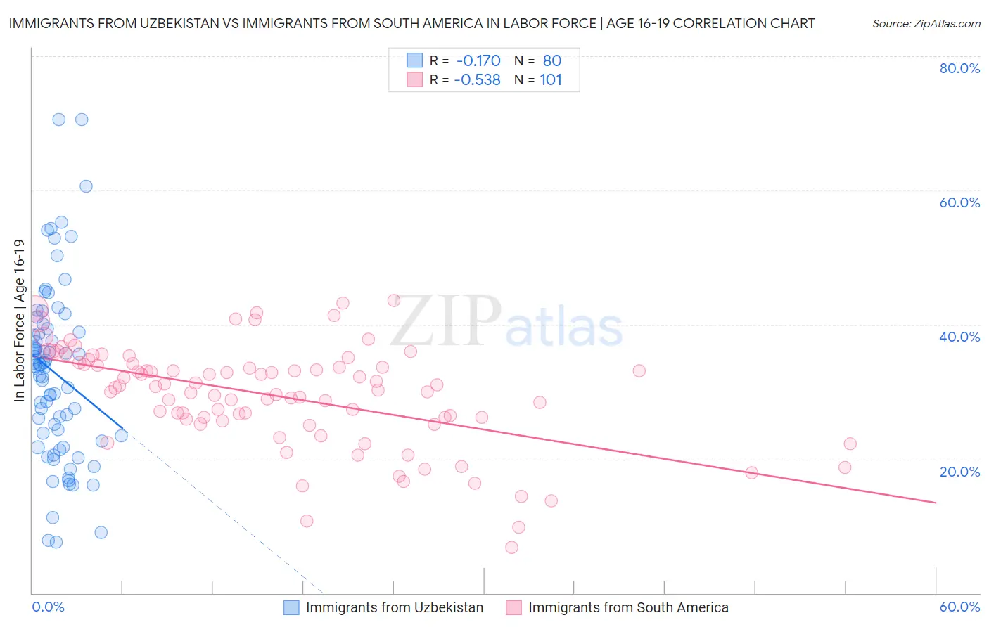 Immigrants from Uzbekistan vs Immigrants from South America In Labor Force | Age 16-19