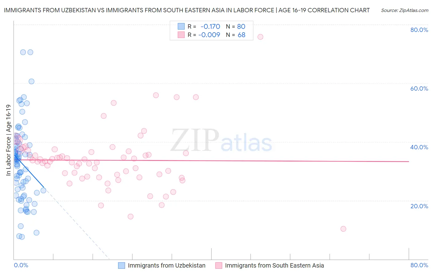 Immigrants from Uzbekistan vs Immigrants from South Eastern Asia In Labor Force | Age 16-19