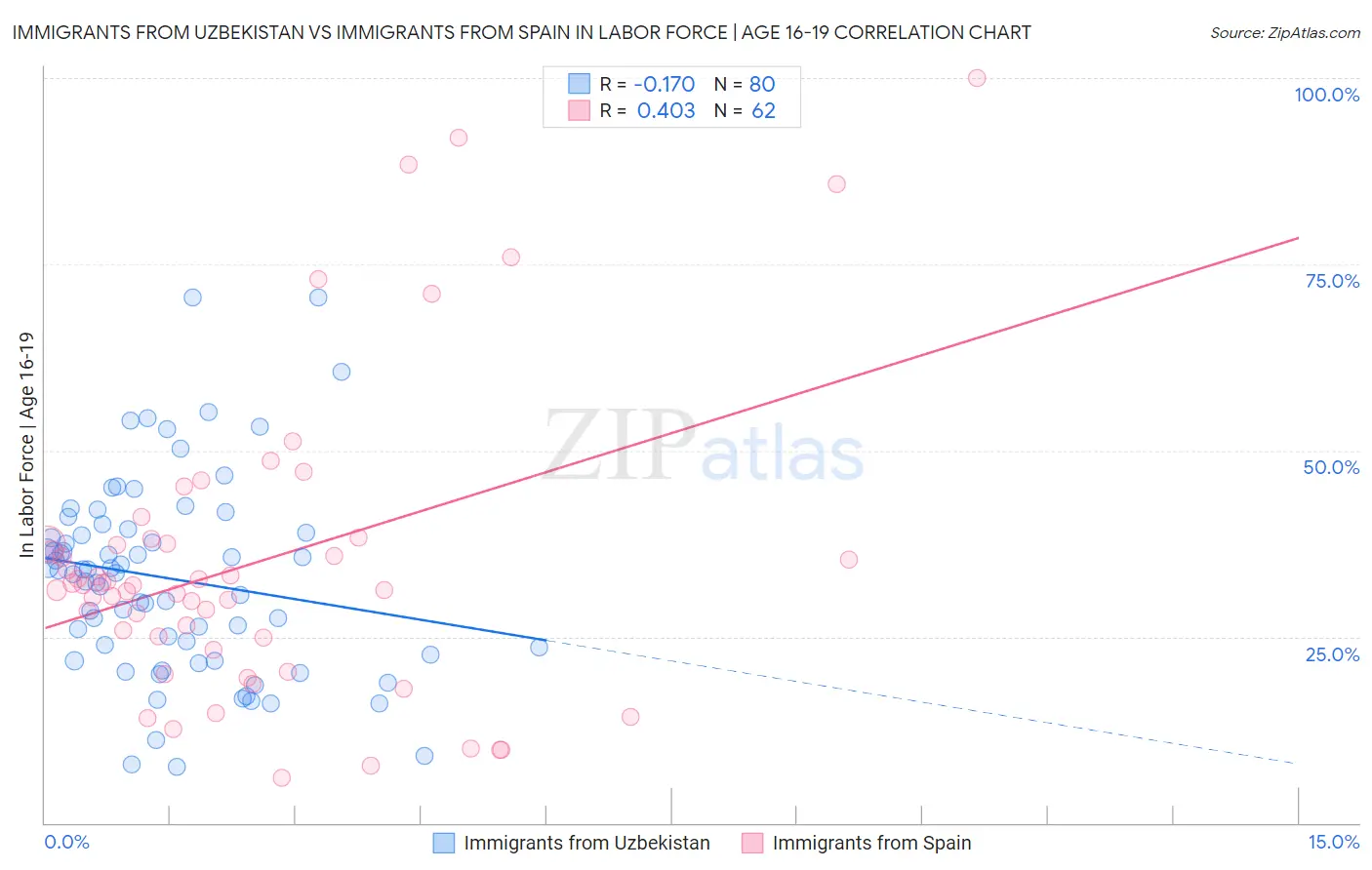 Immigrants from Uzbekistan vs Immigrants from Spain In Labor Force | Age 16-19