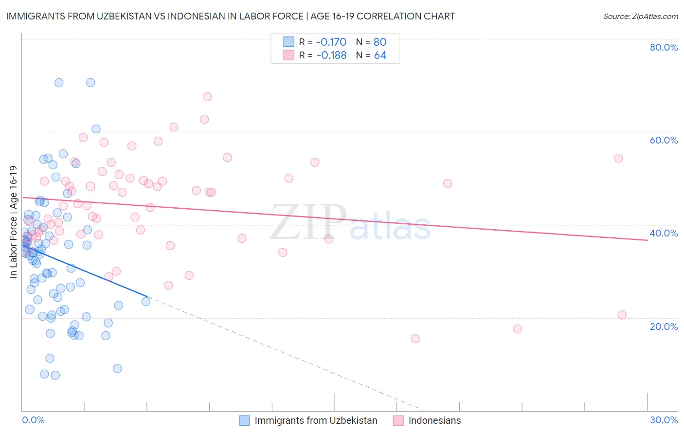 Immigrants from Uzbekistan vs Indonesian In Labor Force | Age 16-19