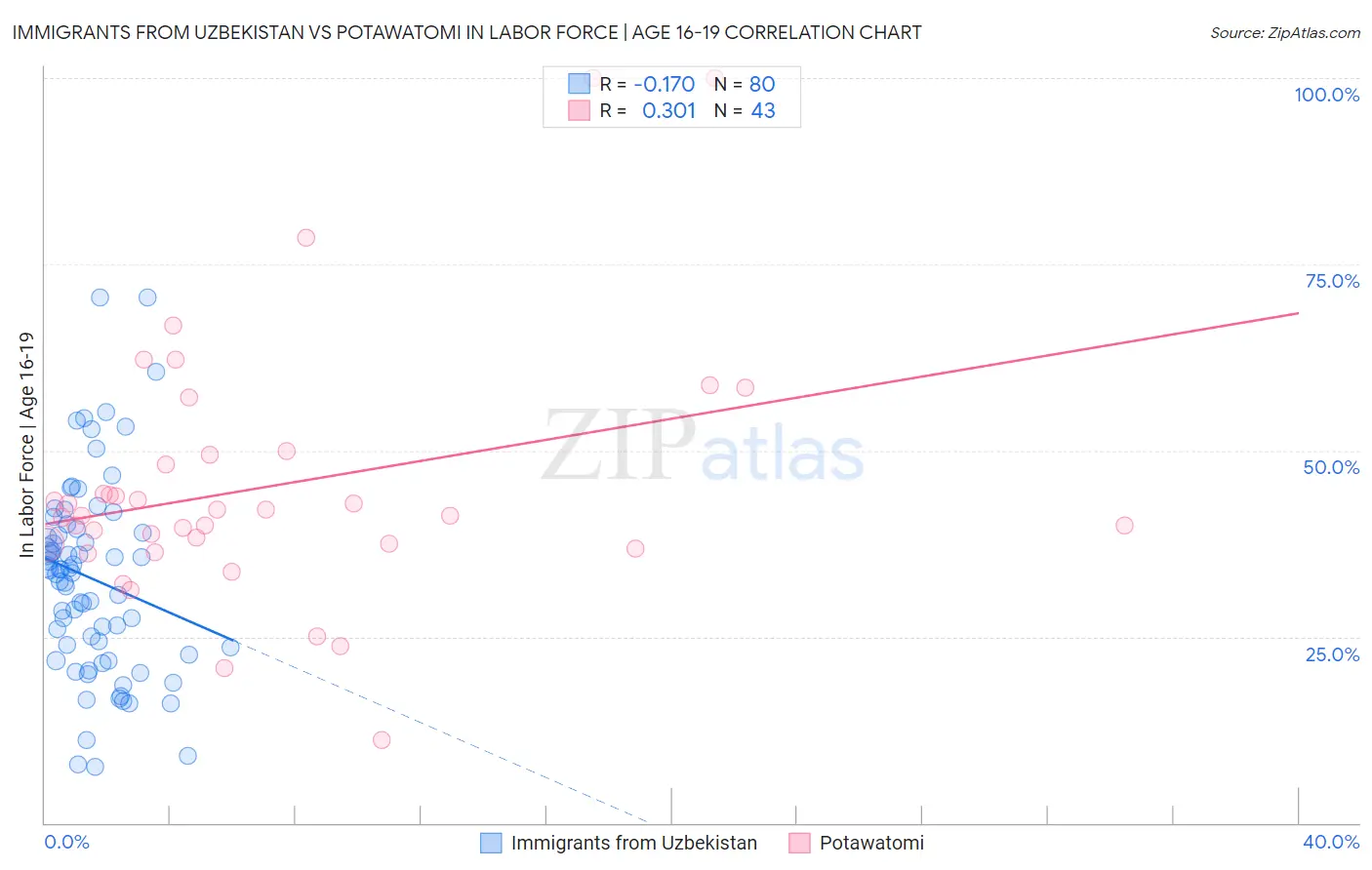 Immigrants from Uzbekistan vs Potawatomi In Labor Force | Age 16-19