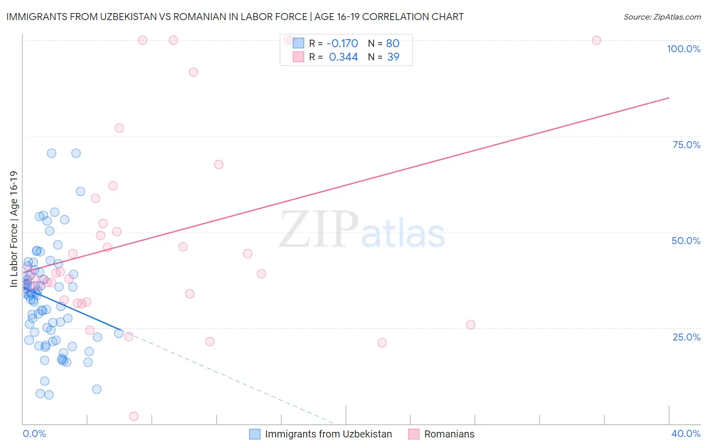 Immigrants from Uzbekistan vs Romanian In Labor Force | Age 16-19